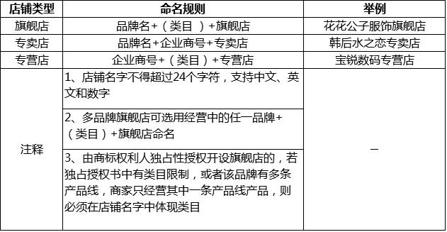 放心购店铺命名规范